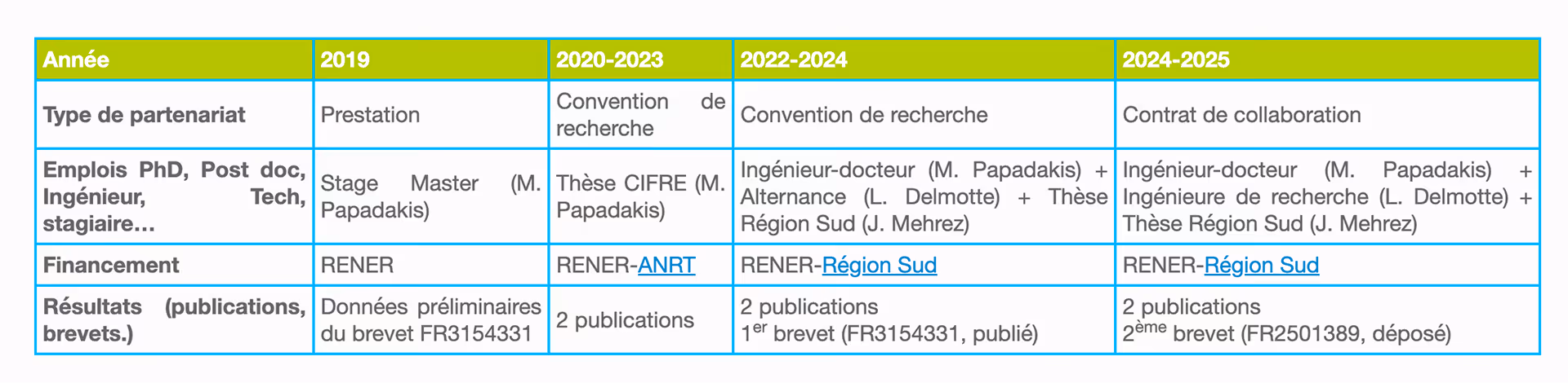 Tableau détaillant les partenariats de 2019 à 2025 avec type, emplois, financement, et résultats en publications et brevets.