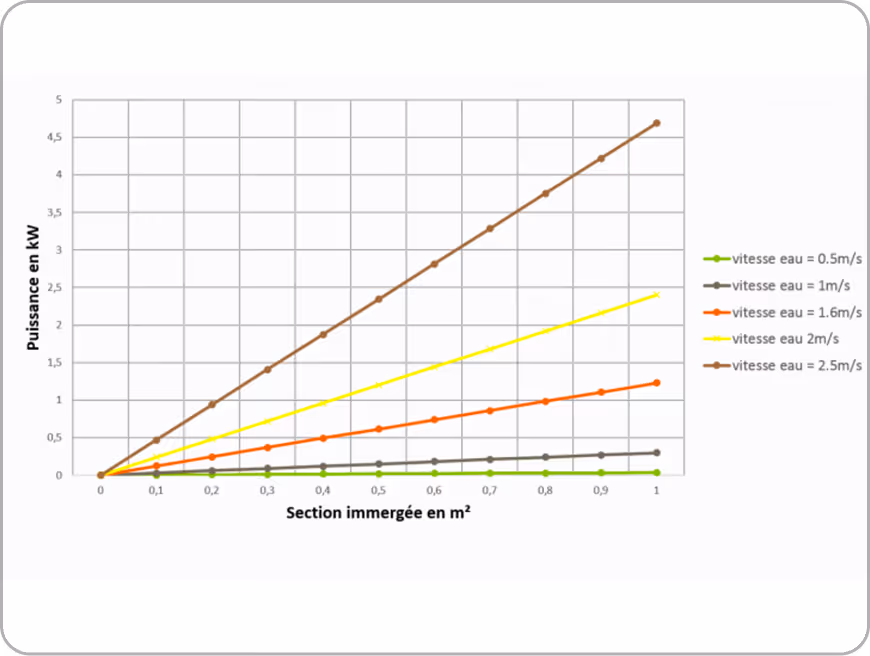 Graphique montrant la puissance en kW en fonction de la section immergée en m² pour différentes vitesses d'eau de 0,5 m/s à 2,5 m/s, avec des courbes linéaires croissantes.