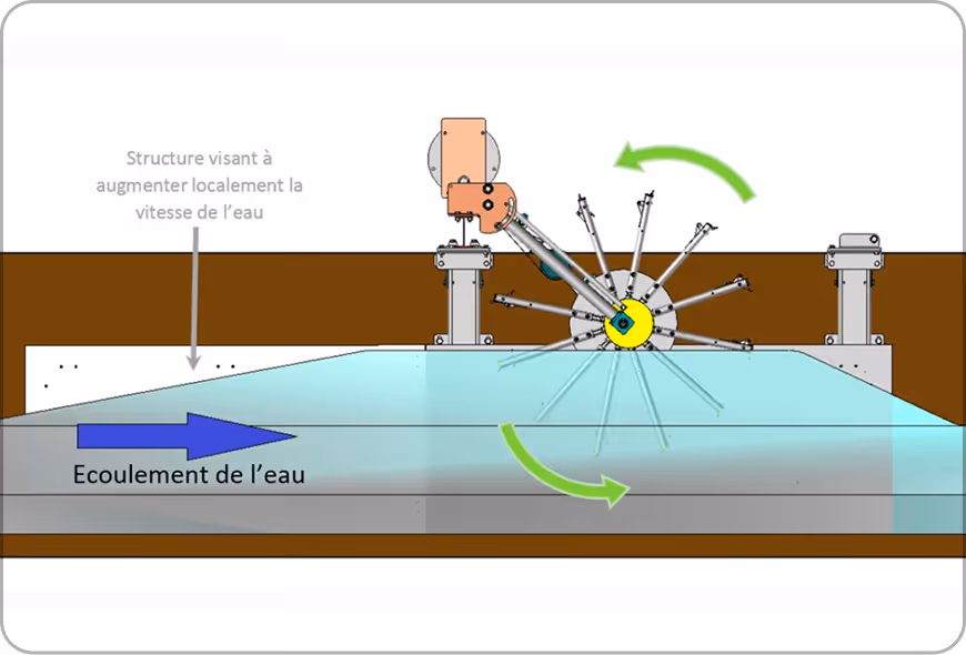Schéma du principe de fonctionnement du projet Hydraube avec la roue à aube.