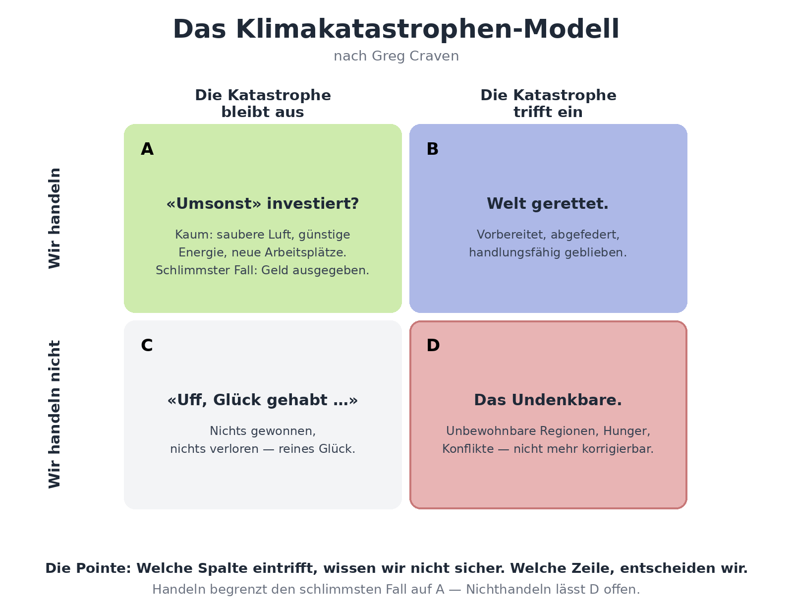 Cravens Vierfelder-Tabelle: Handeln oder Nichthandeln, Katastrophe kommt oder kommt nicht – nach Greg Craven