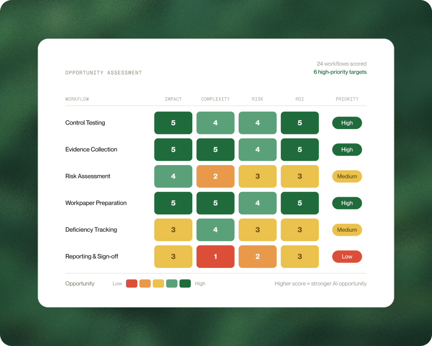 AI Opportunity Assessment dashboard