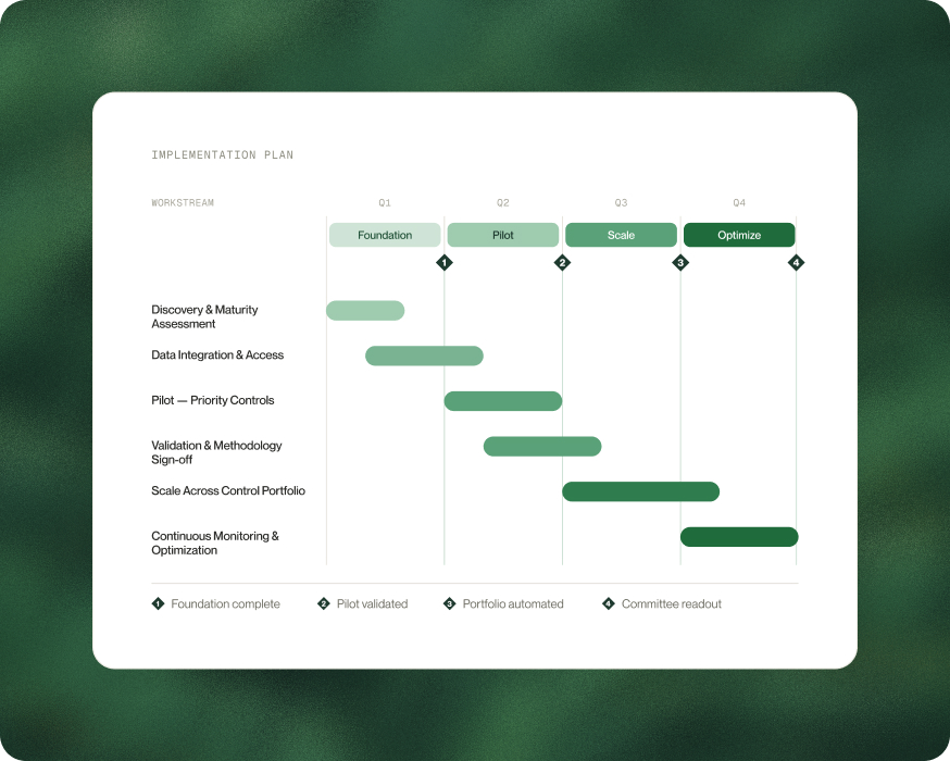12-Month Transformation Roadmap