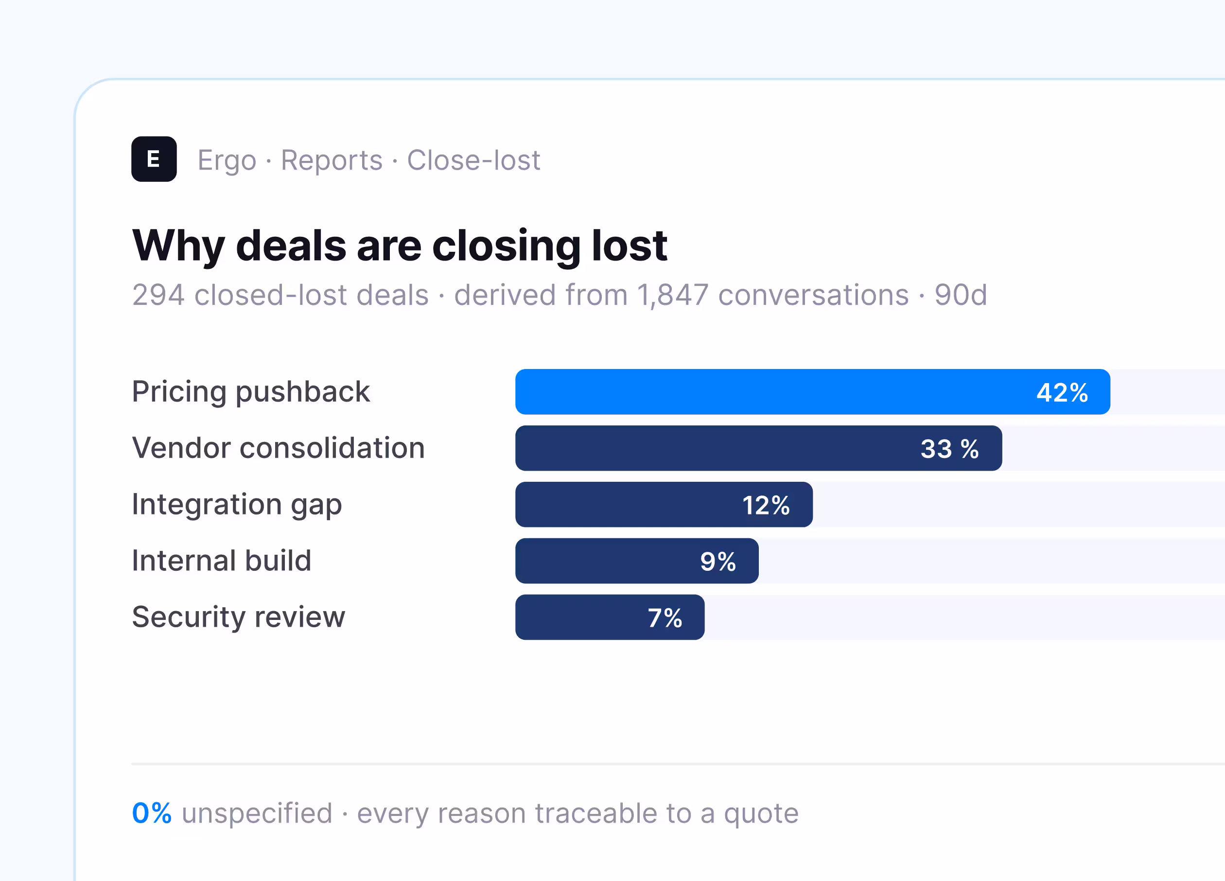 Bar chart showing reasons why deals close lost: pricing pushback 42%, vendor consolidation 33%, others lower.