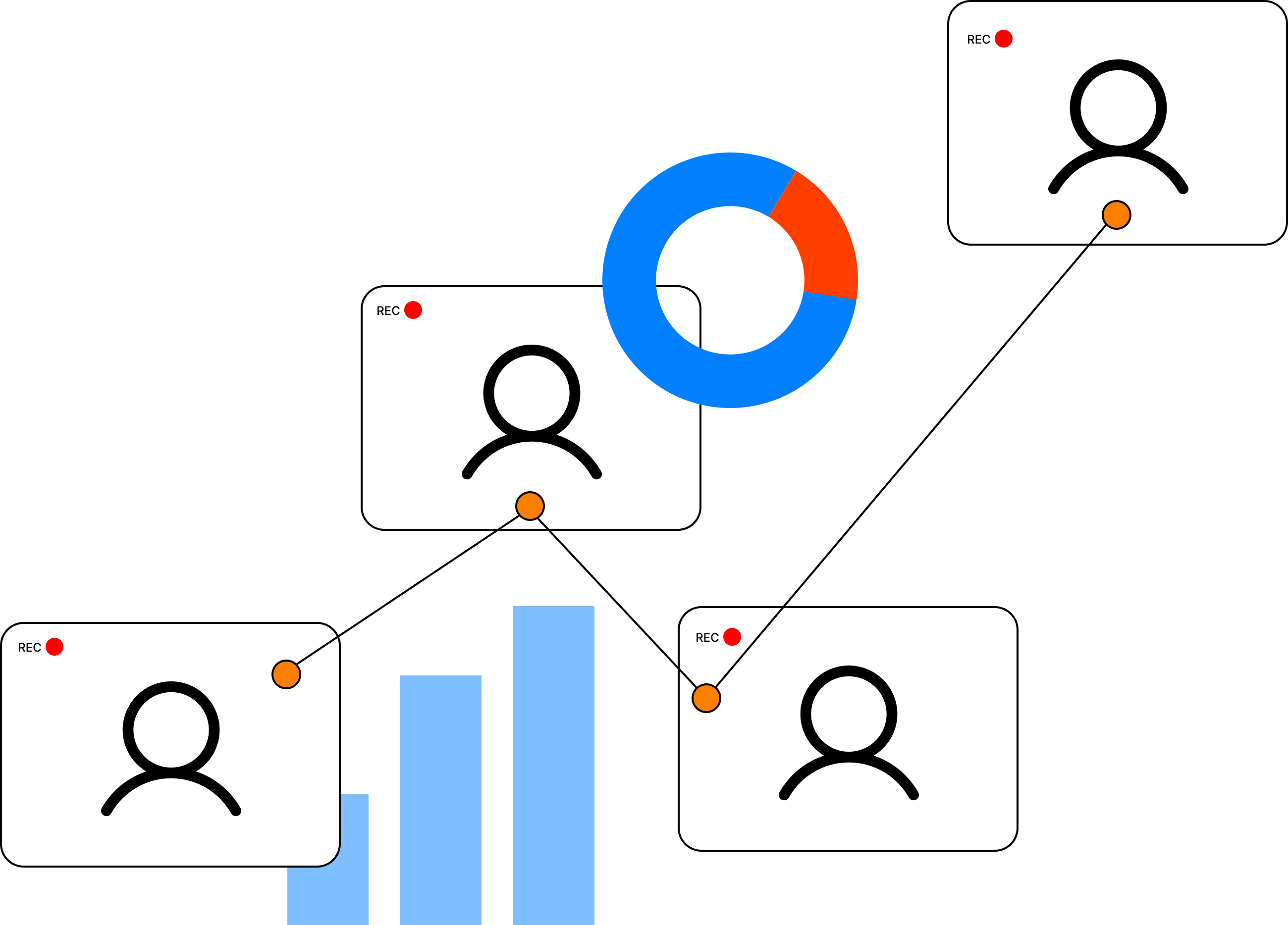 Four video call screens showing recording symbols, a blue bar chart, and a blue-orange donut chart.
