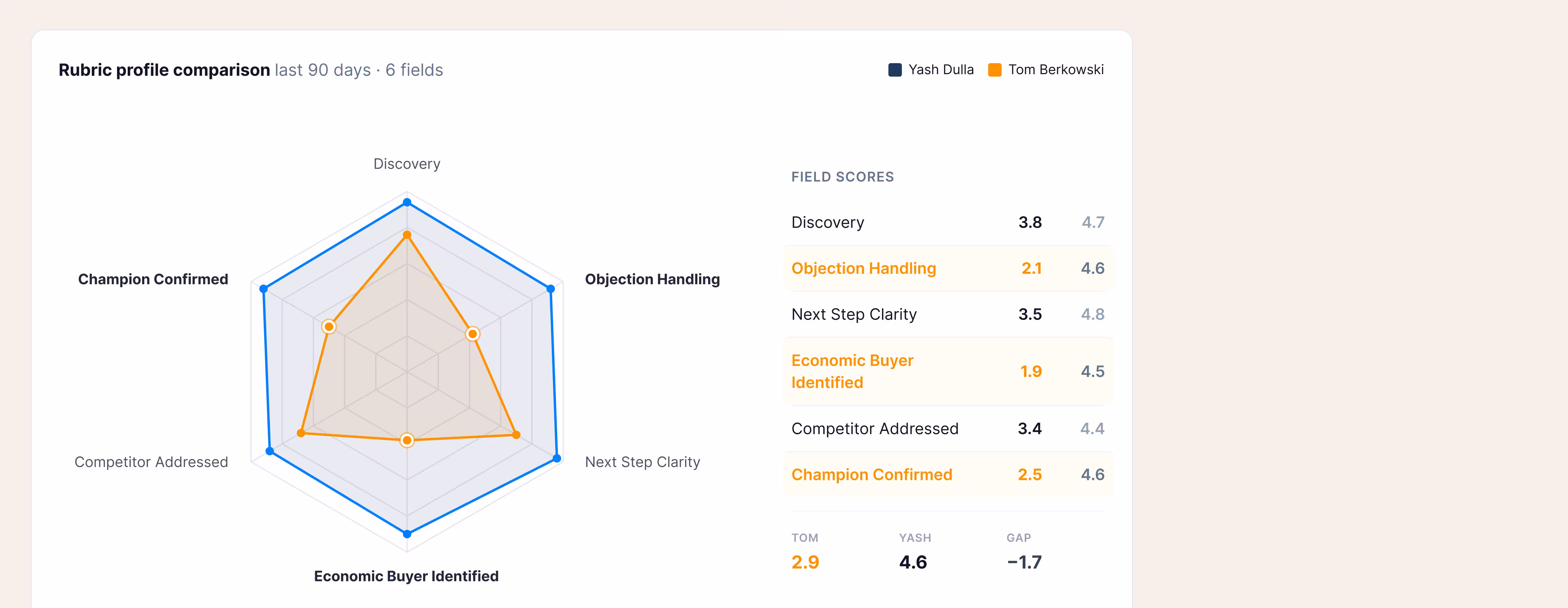 Radar chart comparing Yash Dulla and Tom Berkowski in six sales fields with Yash scoring higher in all.