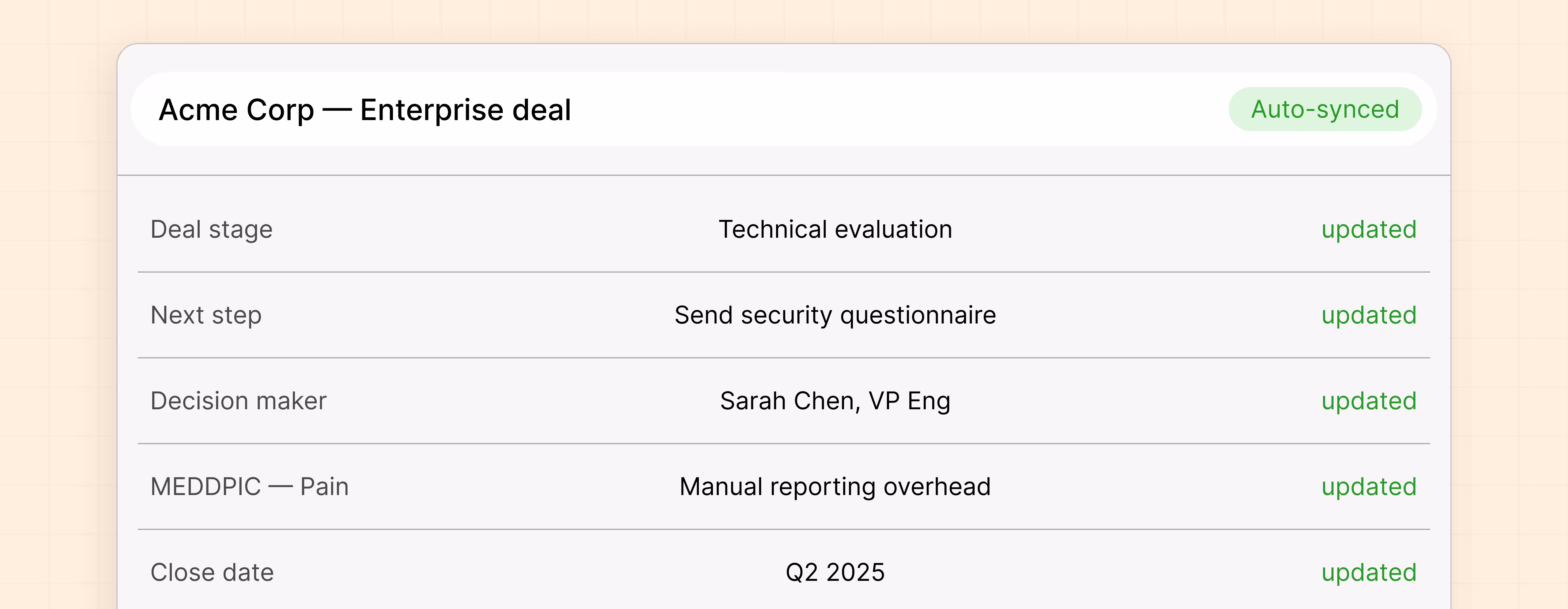 Acme Corp enterprise deal summary showing deal stage, next step, decision maker, pain point, and close date.