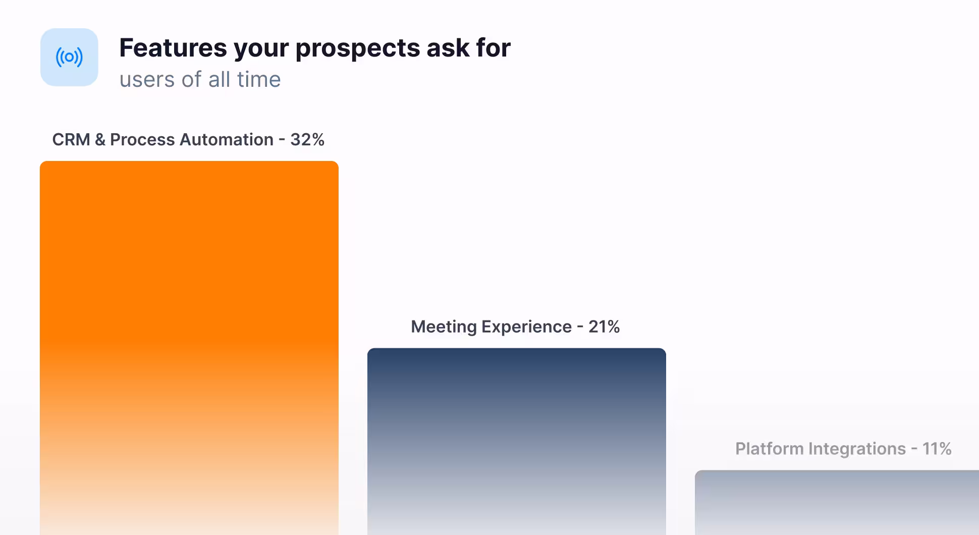 Bar chart showing features prospects ask for: CRM automation 32%, meeting experience 21%, platform integrations 11%.