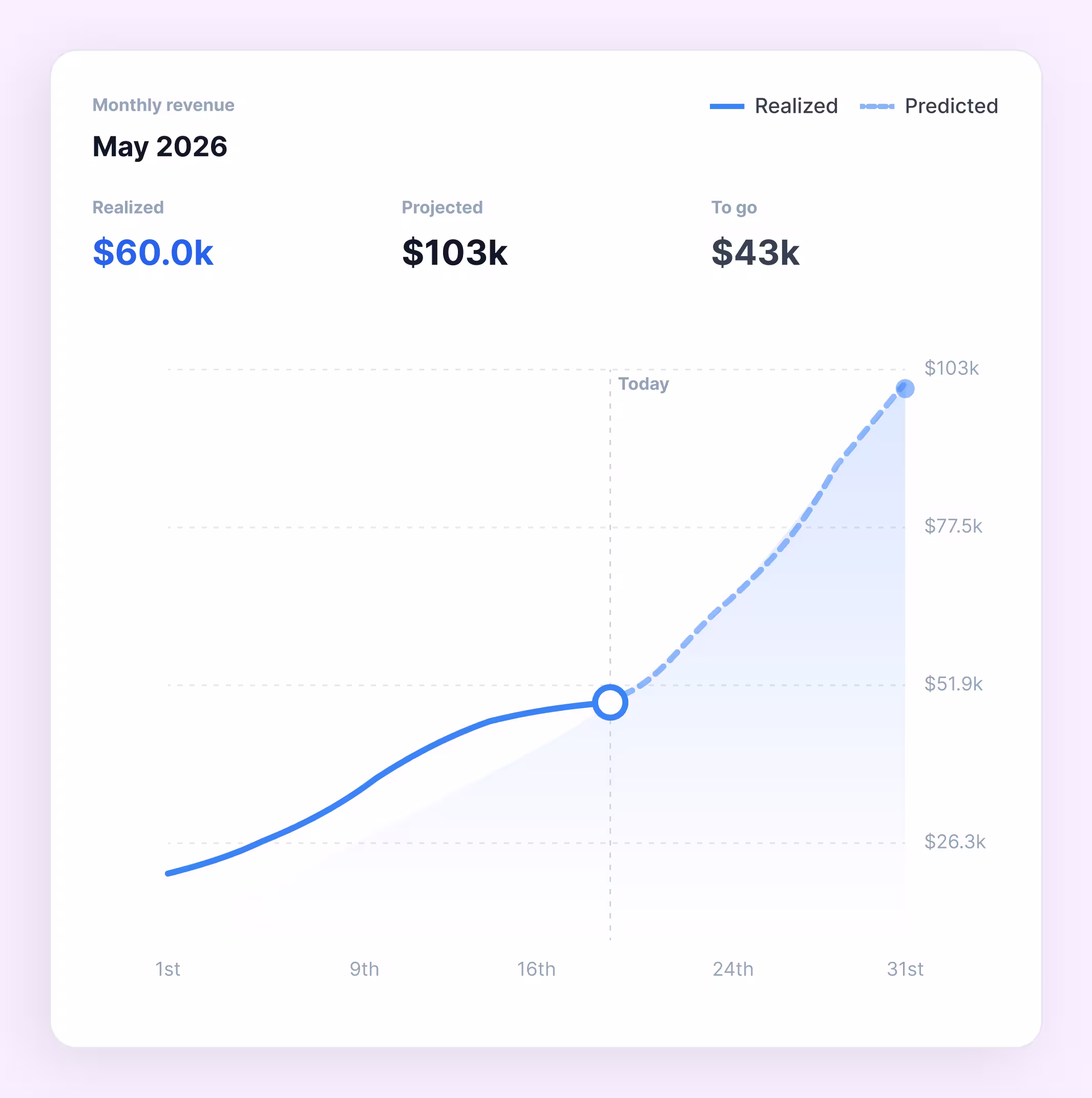 Line graph showing May 2026 revenue: $60k realized, $103k projected, $43k to go with daily increments.