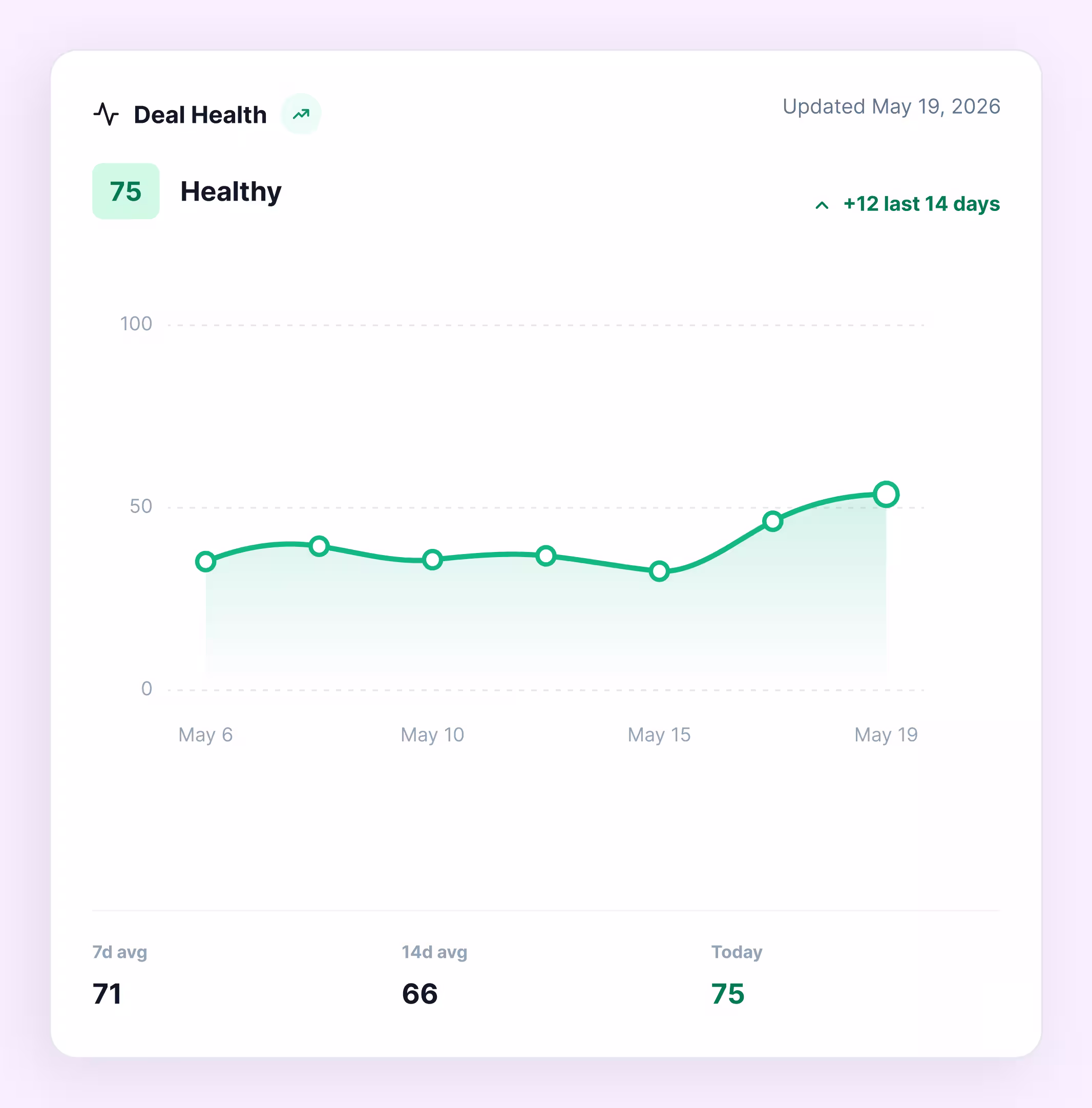 Line graph showing deal health as healthy at 75 with increase of 12 in last 14 days by May 19, 2026.