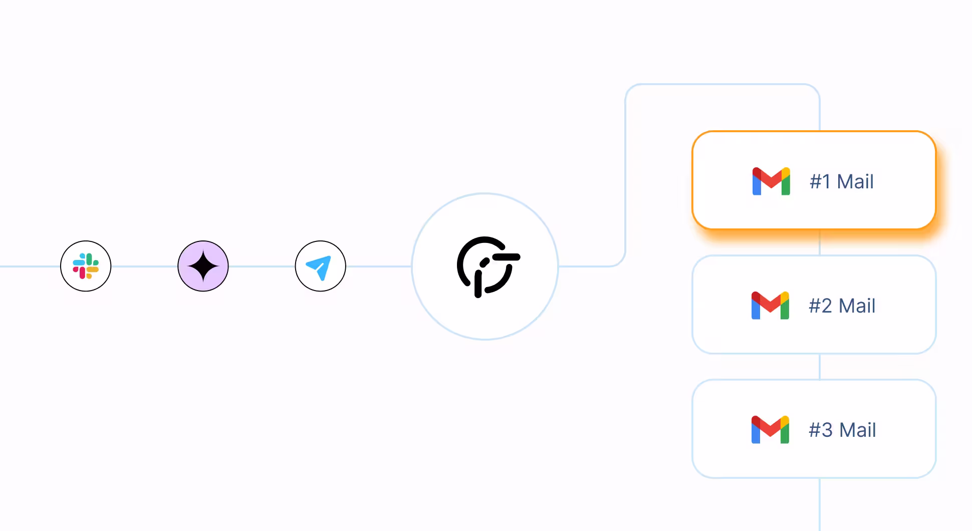 Flowchart showing sequence with Slack, Telegram, and Gmail icons highlighting #1 Mail option.