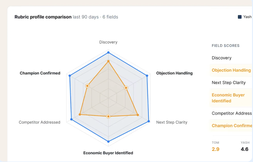Ergo rubric profile comparison: a radar chart of one rep against a top performer, with field scores