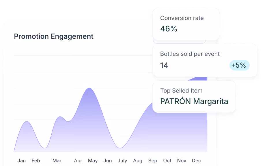 Line chart of promotion engagement with key data: 46% conversion rate, 14 bottles sold, top item PATRÓN Margarita.