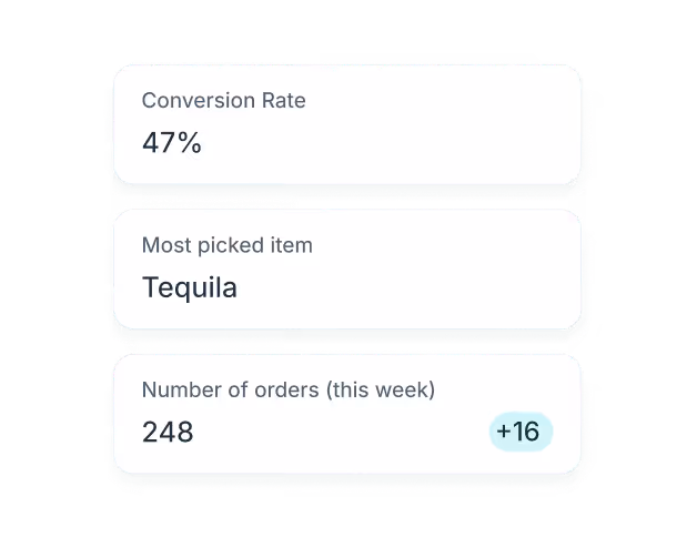 Conversion rate 47%, most picked item Tequila, 248 orders this week with 16 more.