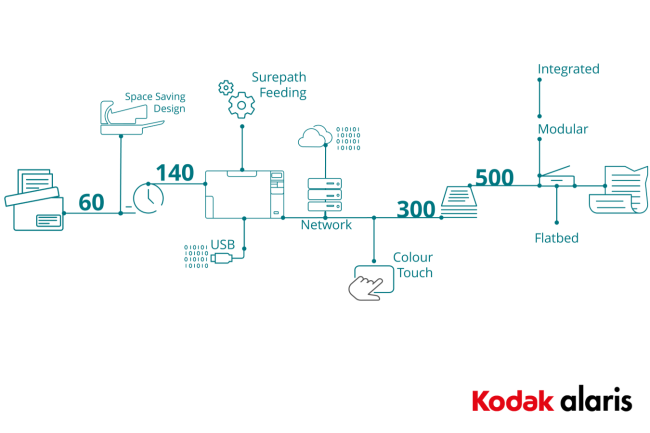 Kodak S3000 Series flowchart