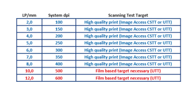 Scanning Test Target table