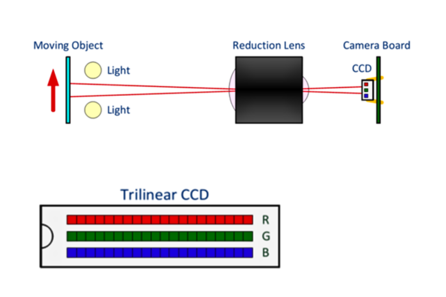 CCD sensors
