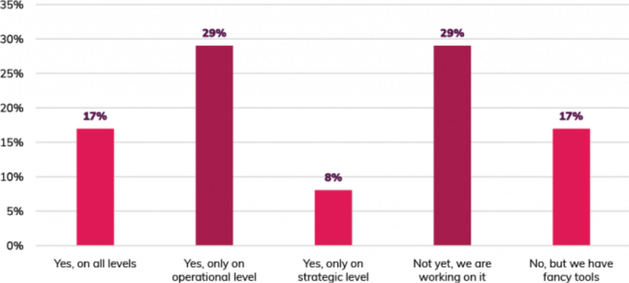 Worksapce 365 poll results organisational goals