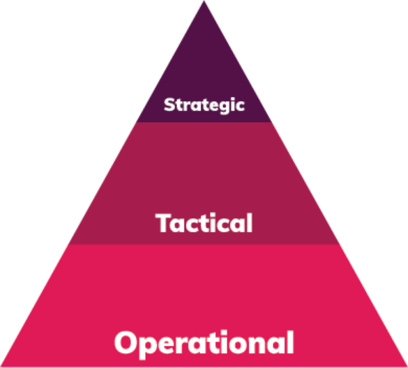 Organisational goals pyramid