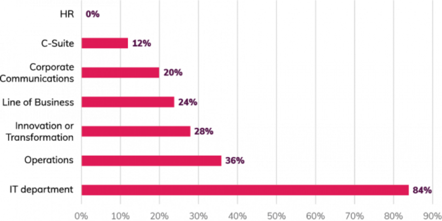 Bar chart showing departments involved in Microsoft 365 implementations?