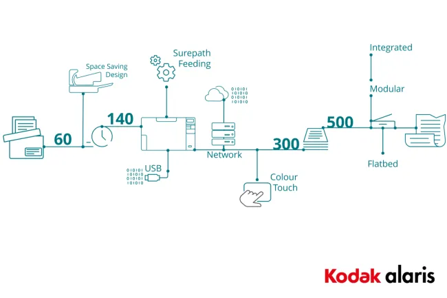 Kodak S3000 Series flowchart