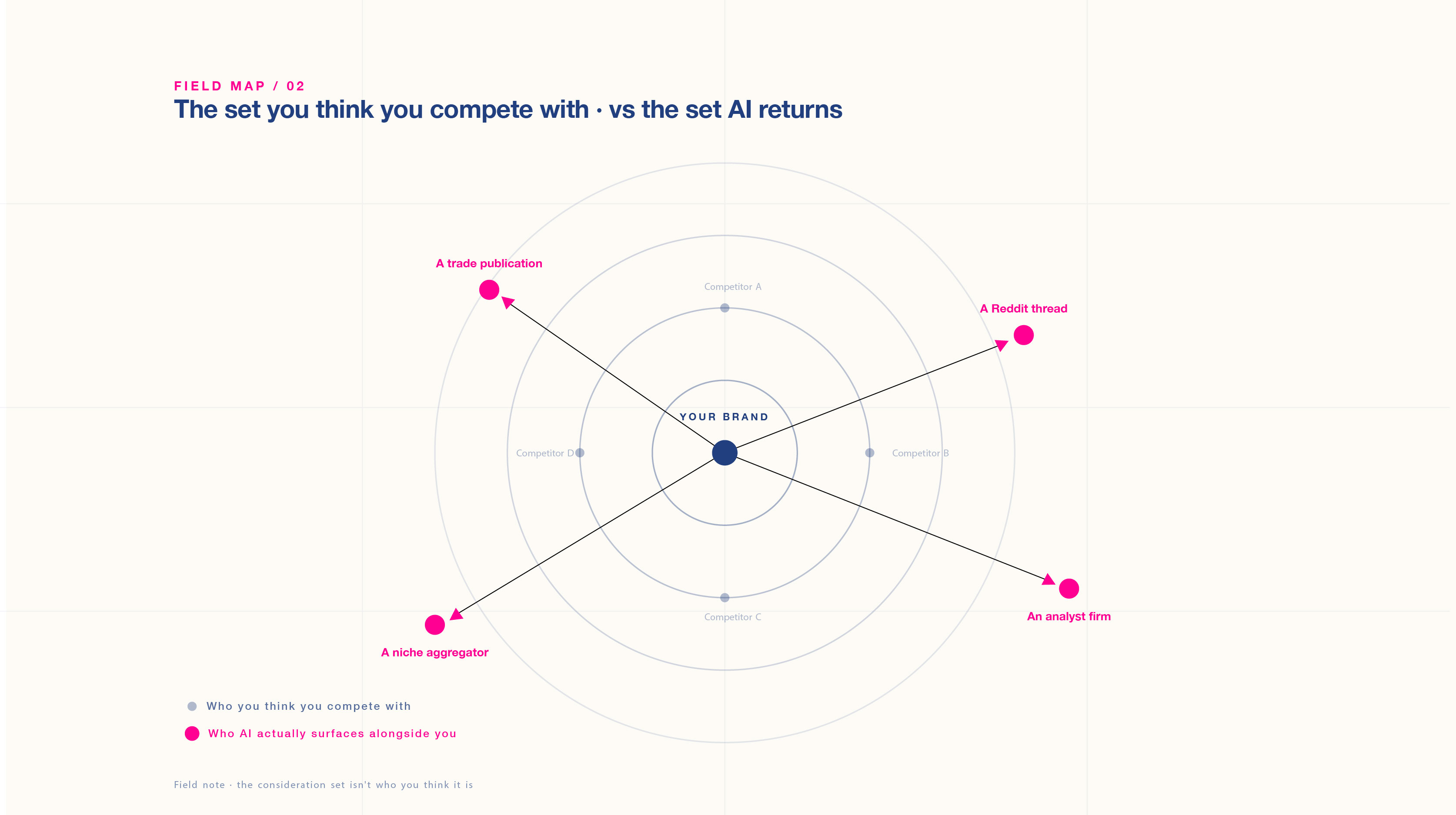 Your Competitors in AI Search Are Not Who You Think