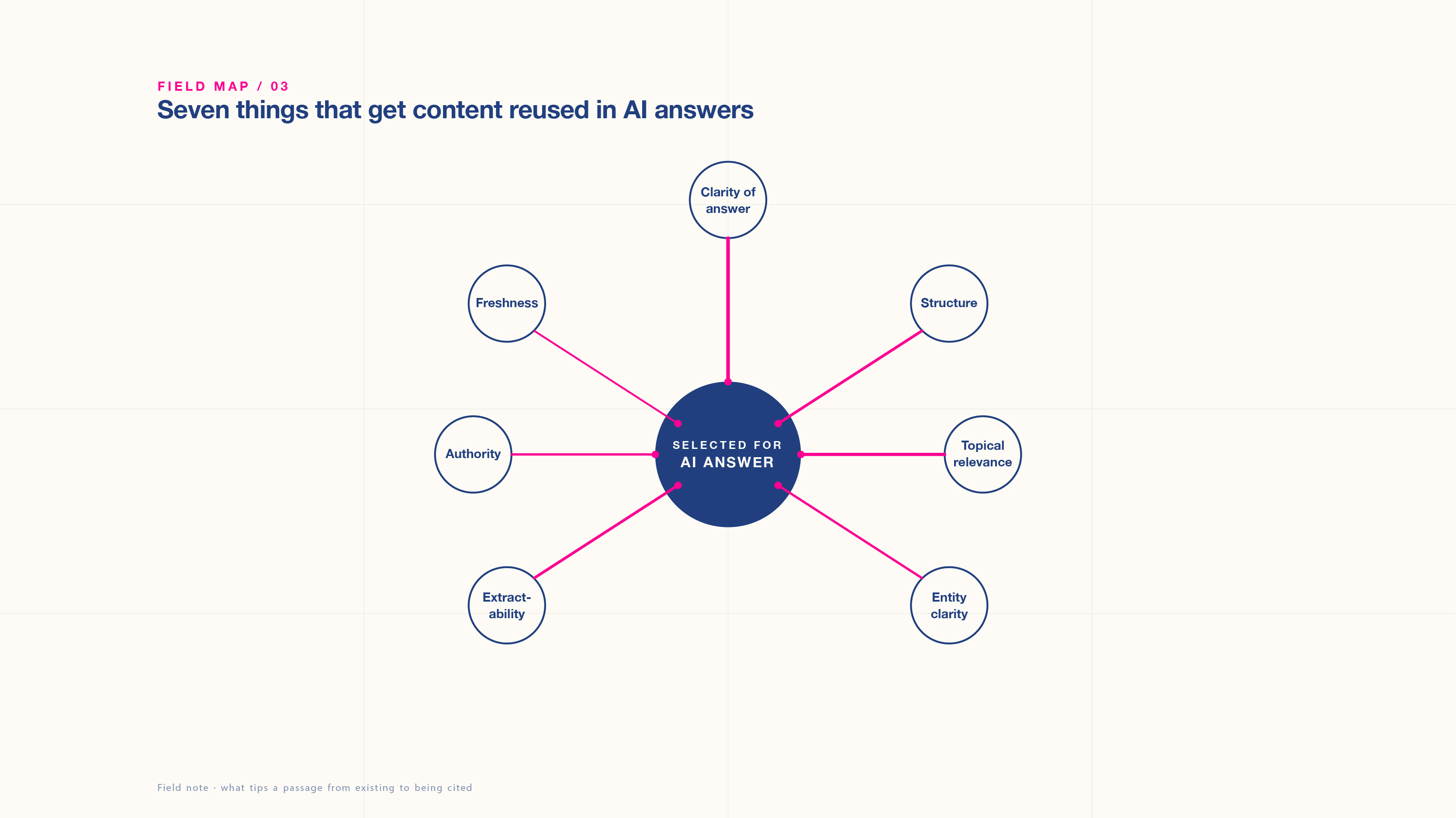 GEO Ranking Factors: What Makes Content Appear in AI Answers?