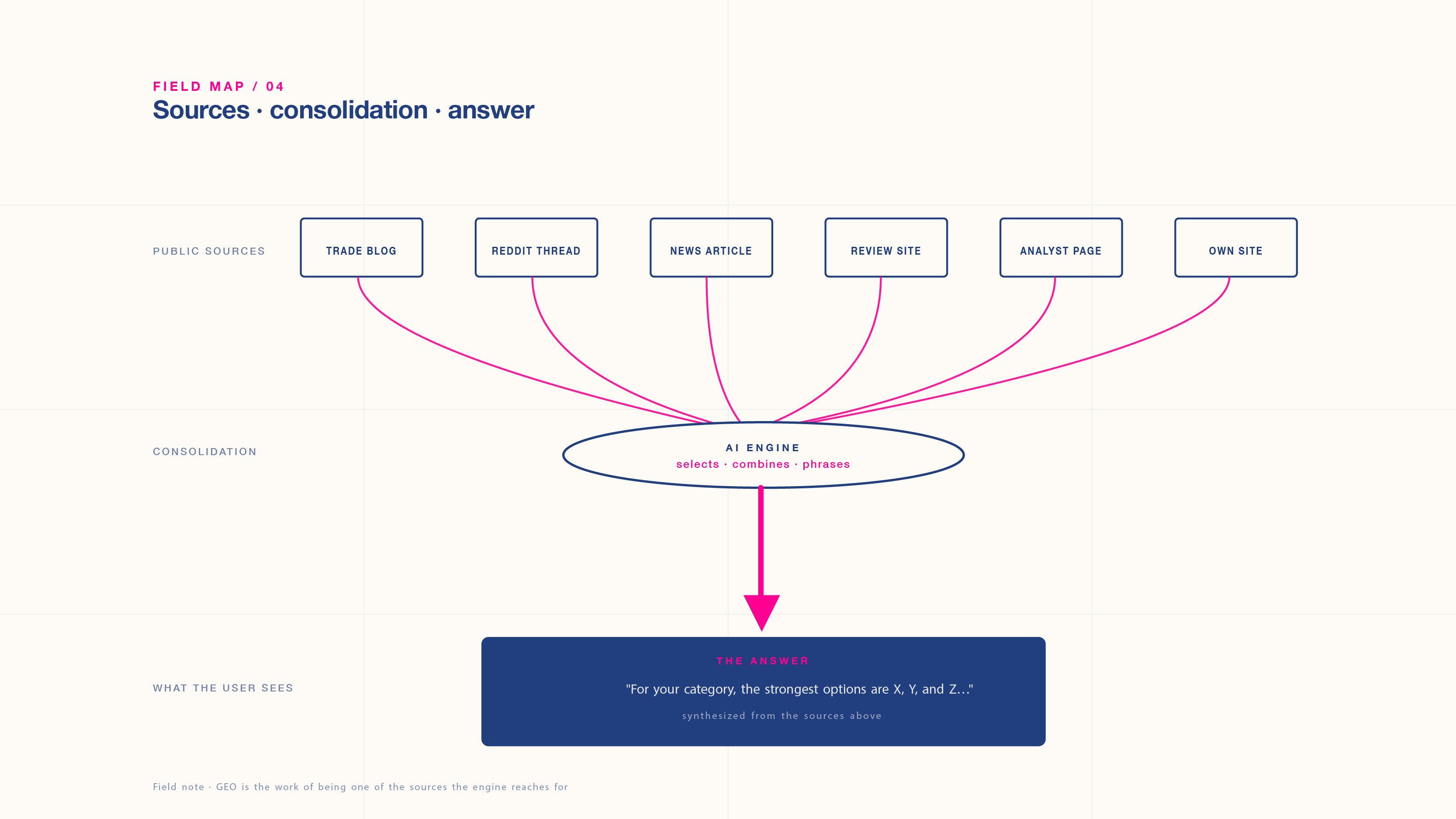 What Is Generative Engine Optimization (GEO)?
