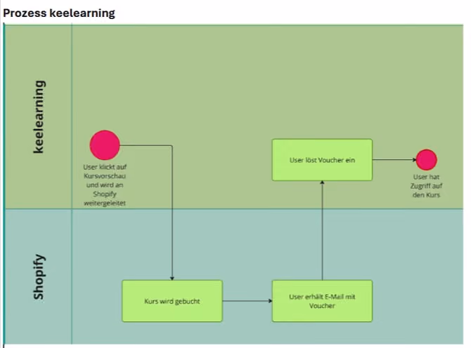 Shopify-keelearning-prozess