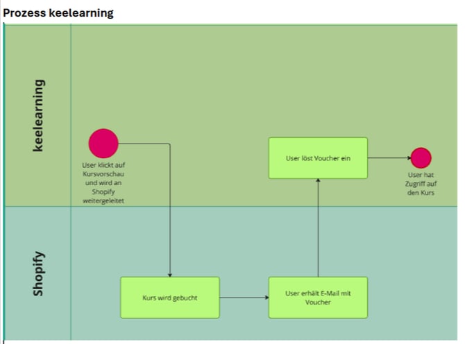 Shopify-keelearning-prozess