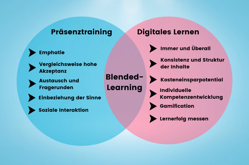 Blended Learning auf einen Blick erklärt in dieser Infografik.
