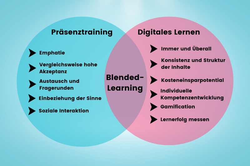Blended Learning auf einen Blick erklärt in dieser Infografik.