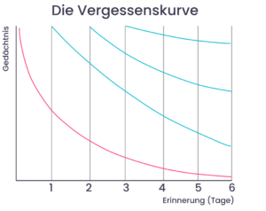 Vergessenskurve