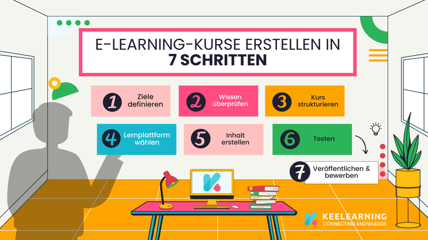E-Learning-Kurse erstellen