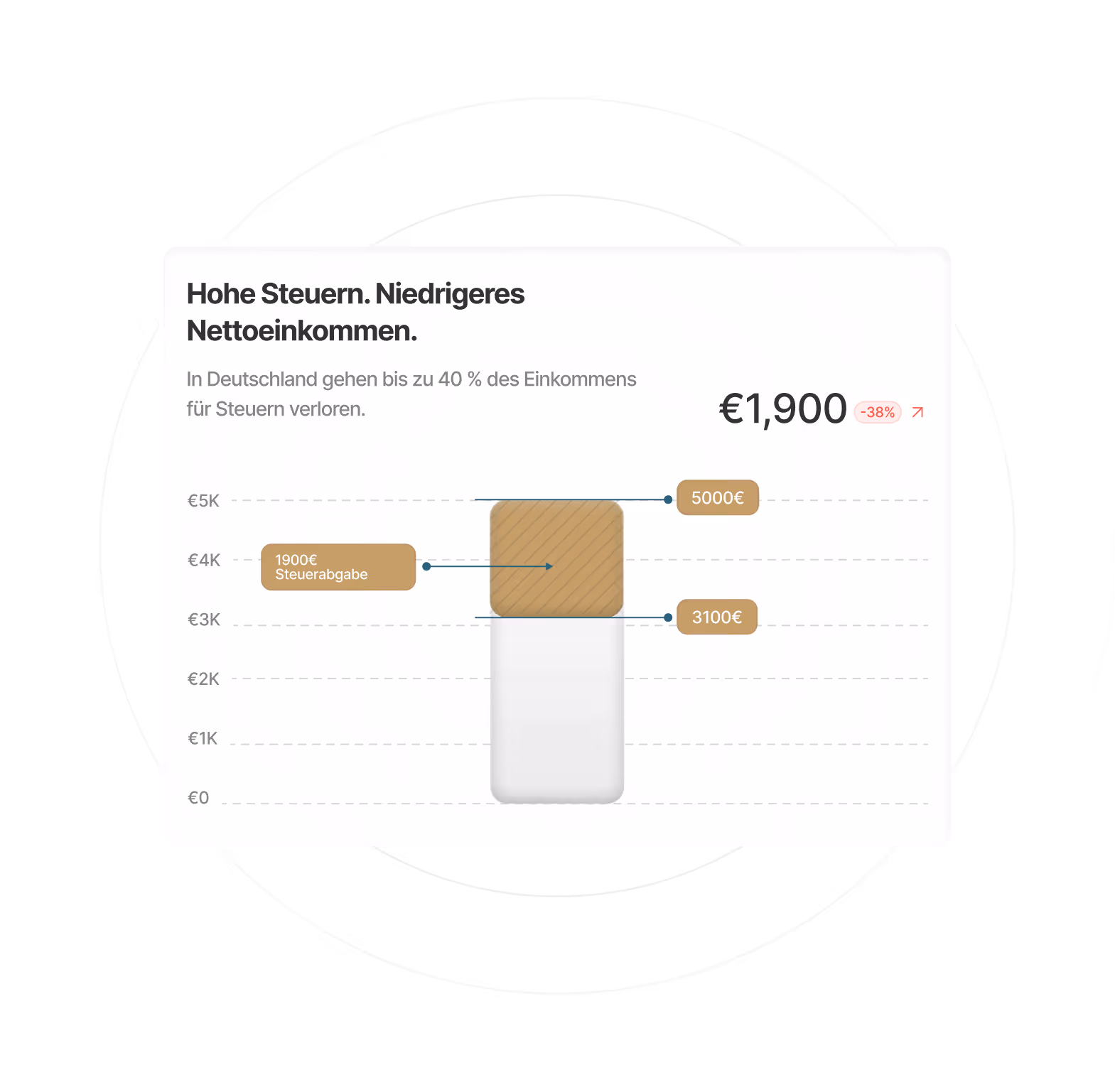 Balkendiagramm zeigt, dass bei einem Einkommen von 5000 Euro in Deutschland 1900 Euro Steuern abgezogen werden, was zu einem Nettogehalt von 3100 Euro führt.