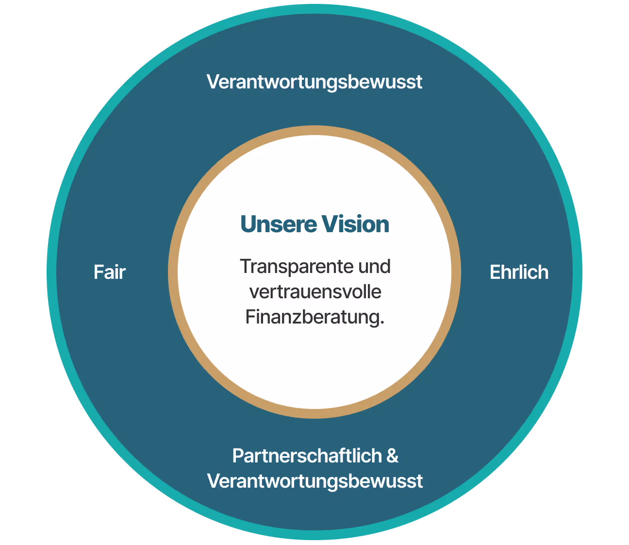 Kreisdiagramm mit dem Titel 'Unsere Vision: Transparente und vertrauensvolle Finanzberatung' umgeben von den Werten Verantwortungsbewusst, Ehrlich, Partnerschaftlich & Verantwortungsbewusst und Fair.