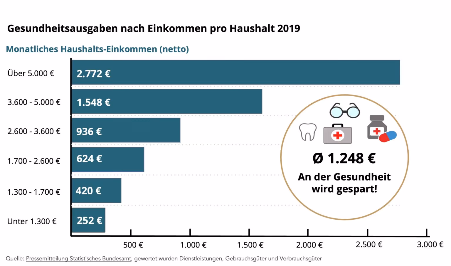 Balkendiagramm zeigt Gesundheitsausgaben 2019 nach monatlichem Haushaltsnettoeinkommen in Euro, von 252 € unter 1300 € bis 2.772 € über 5000 €, mit Durchschnittsausgabe von 1.248 €.