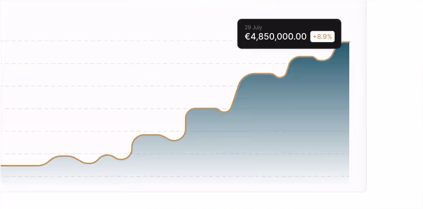 Diagramm zeigt steigenden Wertverlauf mit einem Endwert von 4.850.000 Euro am 29. Juli und einer Zunahme von 8,9 %.