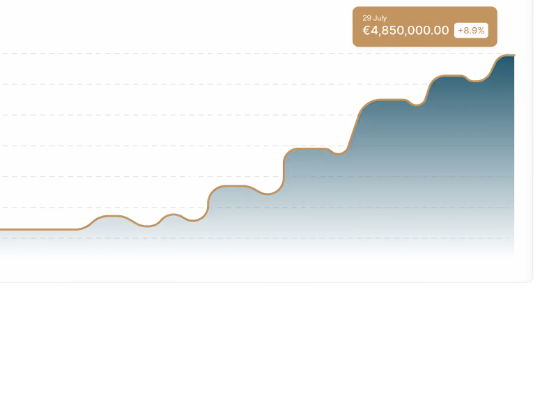 Bereichsdiagramm zeigt einen stetigen Anstieg bis zum 29. Juli mit einem Wert von €4.850.000 und einem Plus von 8,9%.