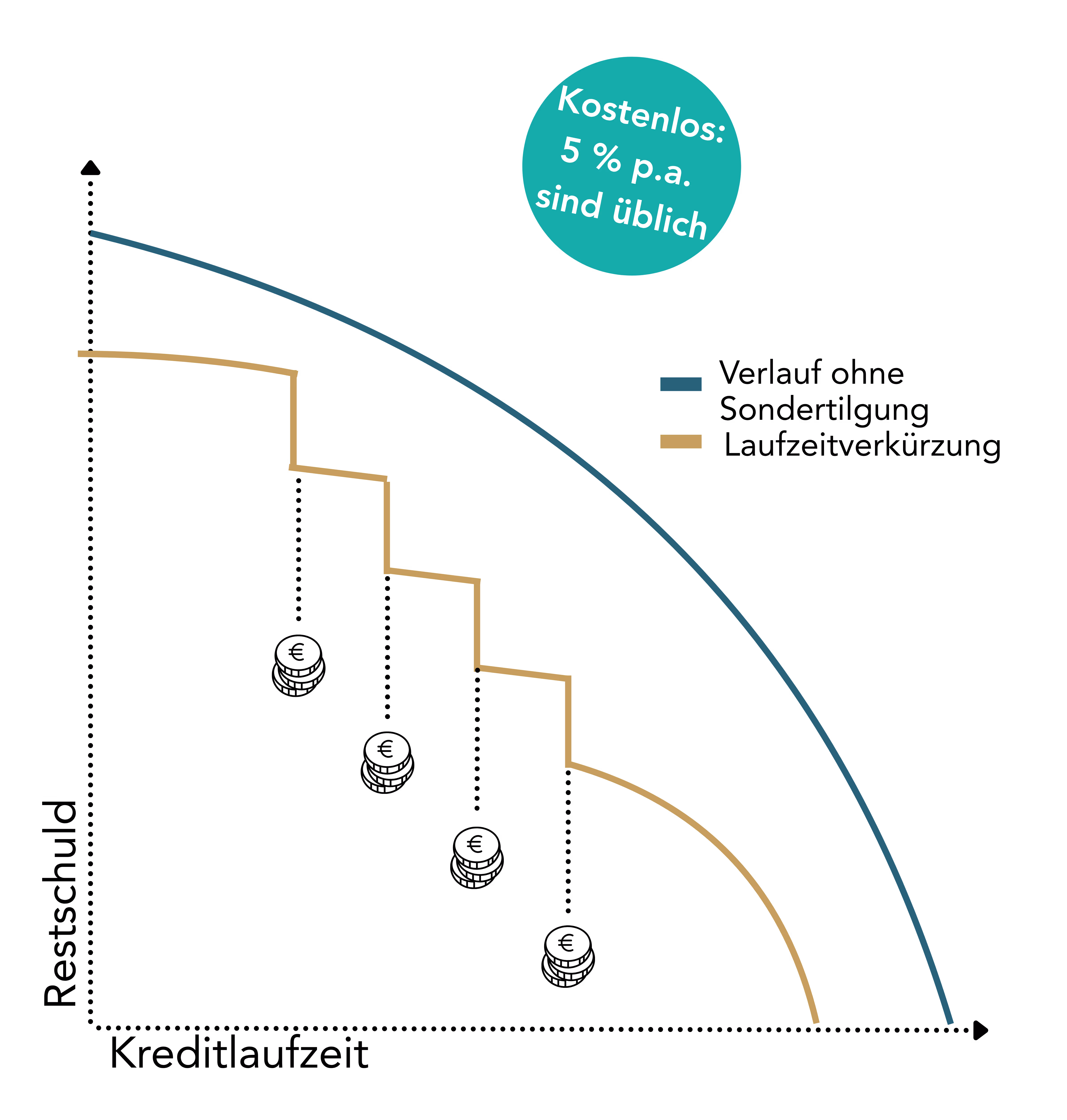 Grafik zeigt den Verlauf von Kreditrückzahlungen mit und ohne Sondertilgung über 20 Jahre mit Zinssatz 3,5% p.a.; kostenlose Sondertilgung von 5 % pro Jahr üblich.