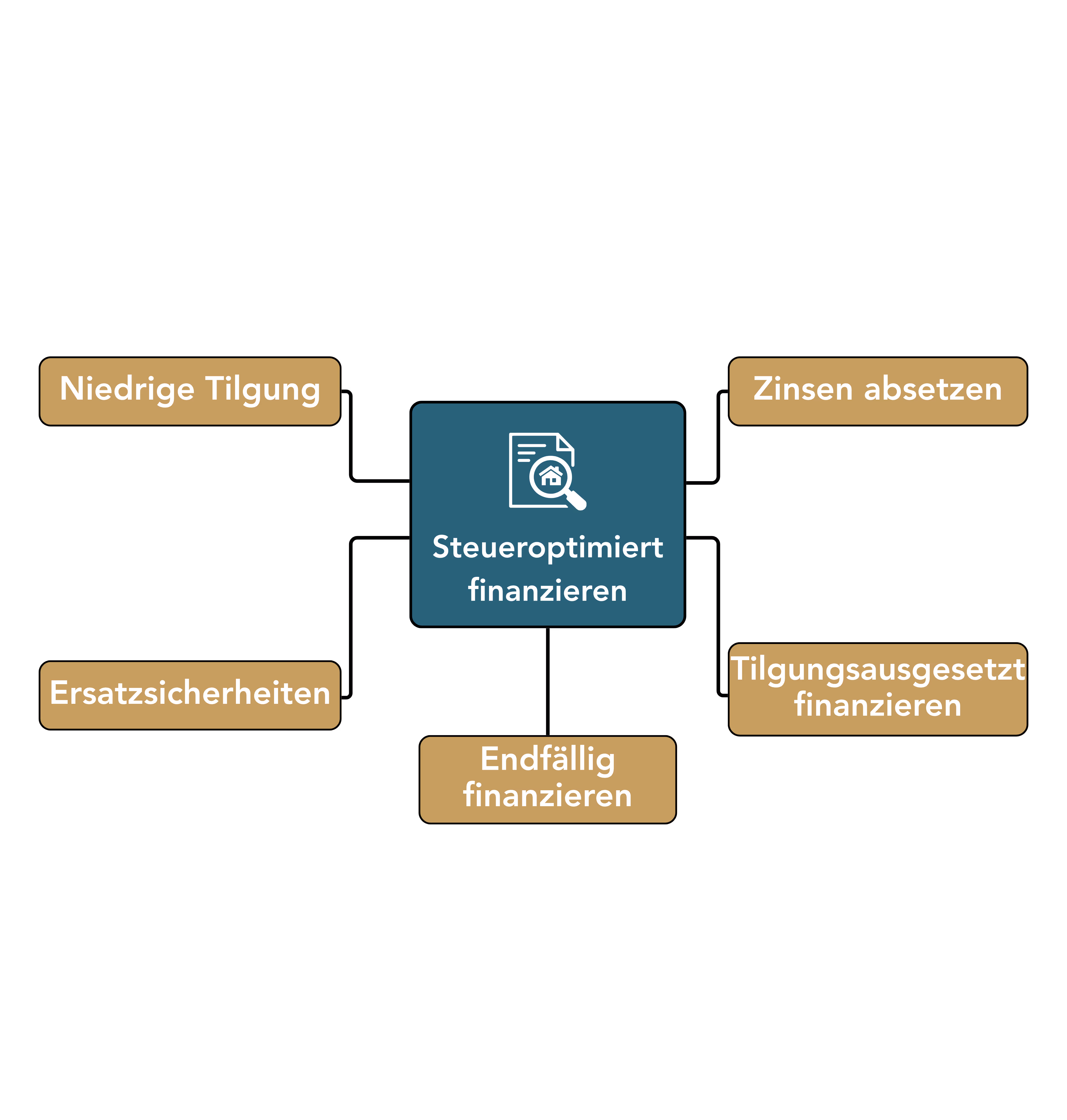 Diagramm mit der Mitte 'Steueroptimiert finanzieren' und fünf darauf zeigenden Punkten: Niedrige Tilgung, Zinsen absetzen, Tilgungsausgesetzt finanzieren, Endfällig finanzieren, Ersatzsicherheiten.