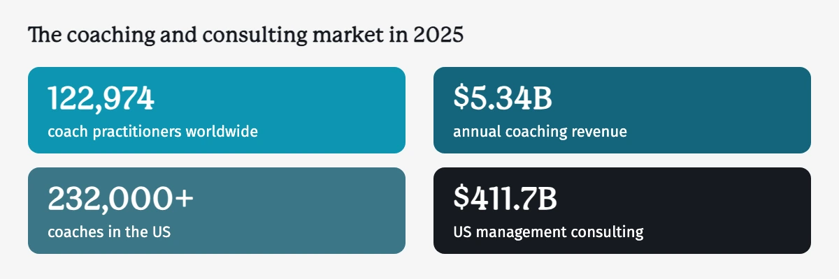Four market statistics for coaching and consulting. 122,974 coach practitioners worldwide. 5.34 billion dollars in annual coaching revenue. More than 232,000 coaches in the US. 411.7 billion dollars in US management consulting.