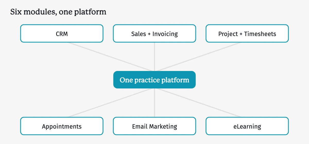 Six Odoo module tiles flowing into one central platform: CRM, Sales plus Invoicing, Project plus Timesheets, Appointments, Email Marketing, and eLearning all feed a single practice platform.