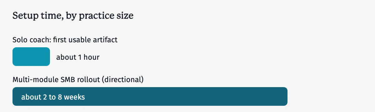 A setup-time comparison. A solo coach reaches a first usable artifact in about one hour. A multi-module SMB rollout runs from about two to eight weeks, directional.