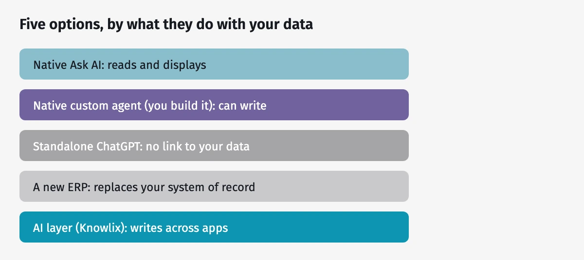 A capability map of five AI options for Odoo. Native Ask AI reads and displays. A native custom agent you build can write. Standalone ChatGPT has no data link. A new ERP replaces your system of record. An AI layer writes across apps.