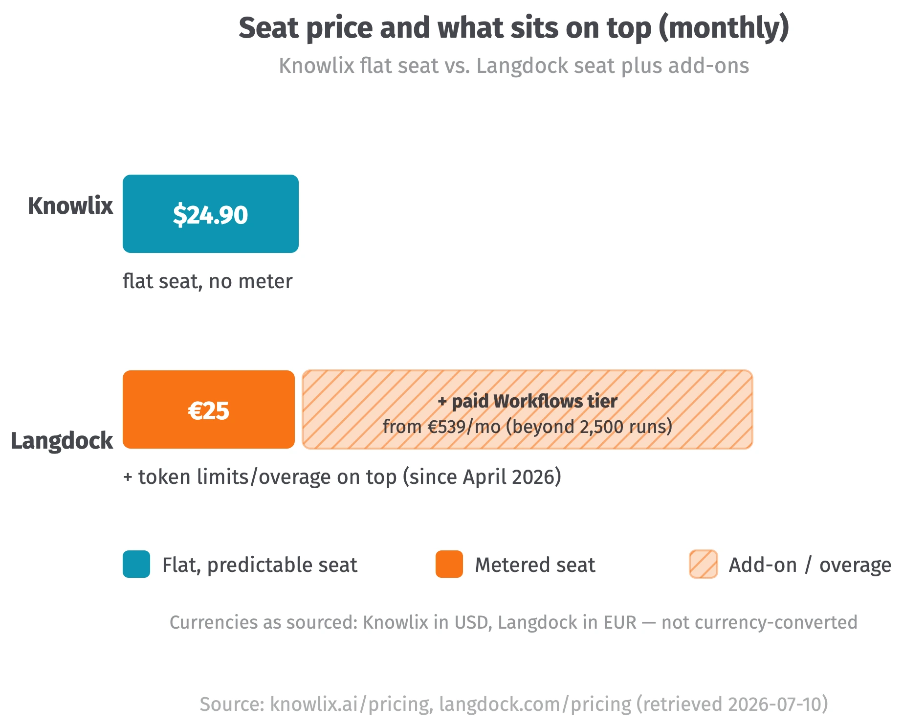 Seat price and what sits on top per month: Knowlix flat $24.90 per seat with no meter, versus Langdock 25 euro seat plus a Workflows add-on from 539 euro per month per workspace plus token limits and overage