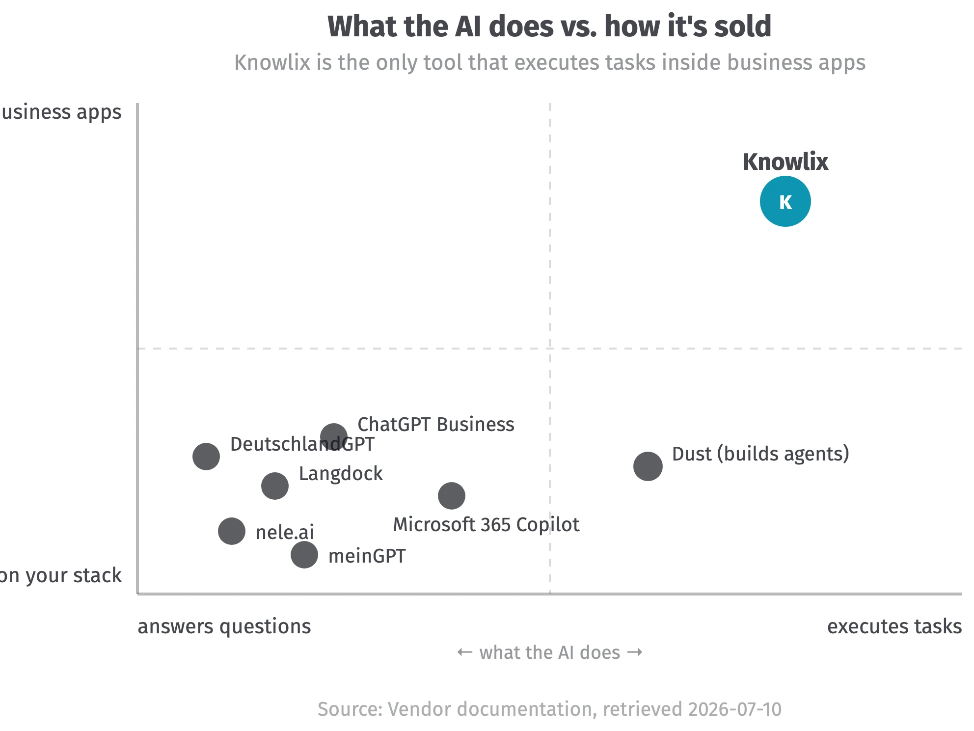 Quadrant chart: Knowlix is the only Langdock alternative in the upper-right quadrant, executing tasks by operating business apps; the rest cluster lower-left, answering questions as a chat layer on top of the stack