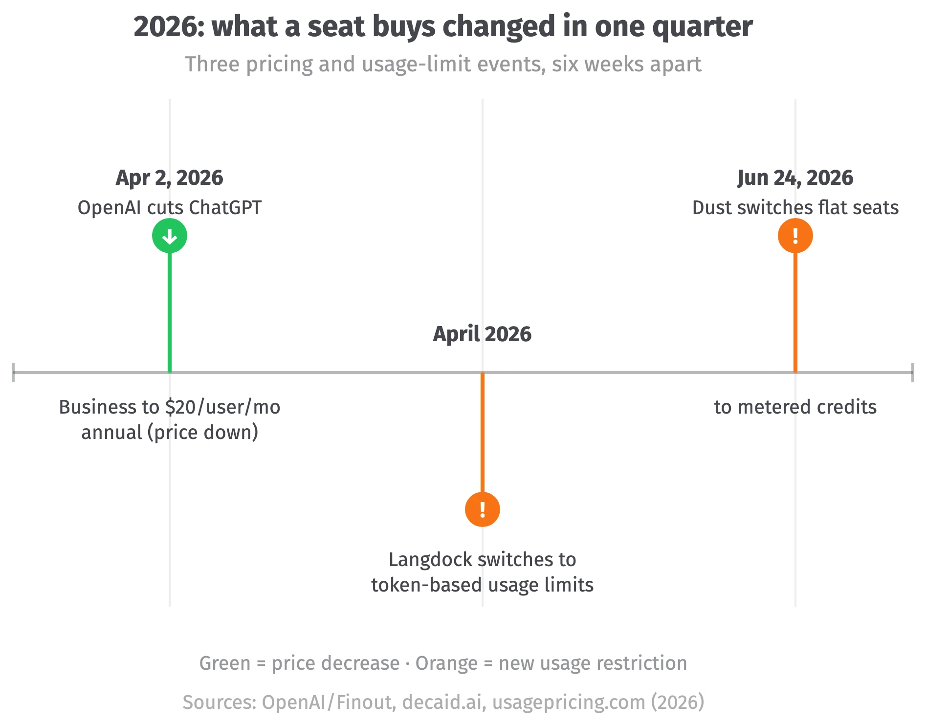 Timeline of 2026 pricing changes across Langdock alternatives: OpenAI price cut Apr 2, Langdock token limits April, Dust metered credits Jun 24