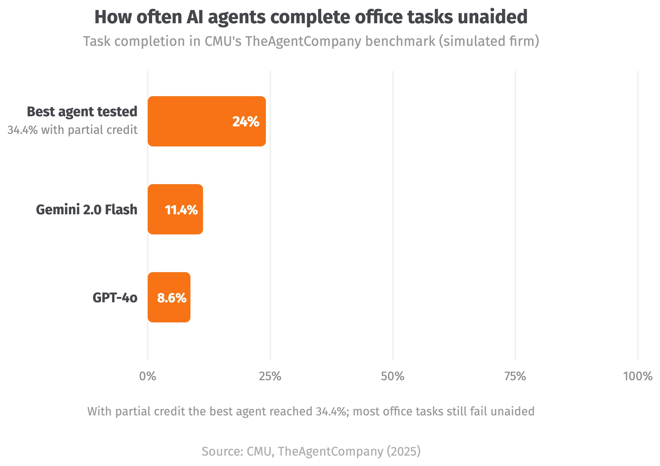 Bar chart of TheAgentCompany benchmark results: the best agent tested completed 24% of office tasks unaided; Gemini 2.0 Flash 11.4%; GPT-4o 8.6%