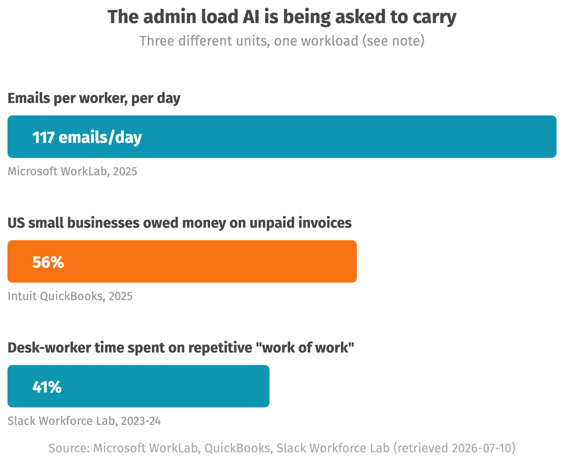 Stat bars showing the admin load AI is being asked to carry: 117 emails per worker per day; 56% of US small businesses owed money on unpaid invoices; 41% of desk-worker time spent on repetitive work of work