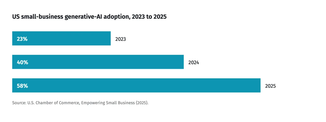 Bar chart: US small-business generative-AI adoption rose from 23% in 2023 to 58% in 2025